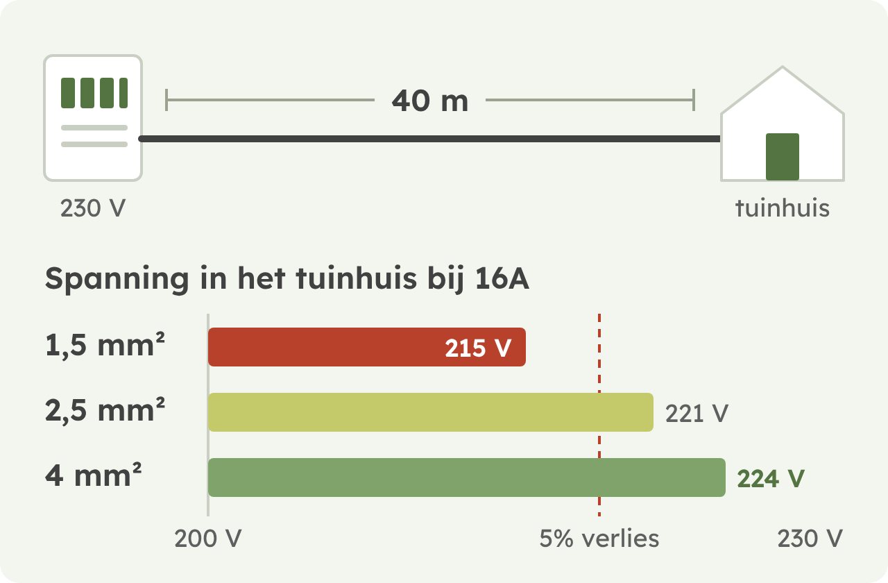 Schema: 16A over 40 meter naar een tuinhuis. Spanning aan het eind: 215 volt bij 1,5 mm², 221 volt bij 2,5 mm² en 224 volt bij 4 mm².