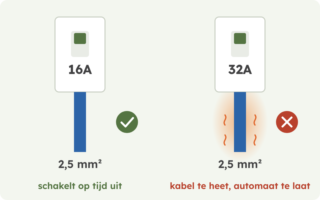Schema: een 16A-automaat op 2,5 mm² is goed; een 32A-automaat op 2,5 mm² is fout, omdat de kabel te heet wordt voordat de automaat uitschakelt.