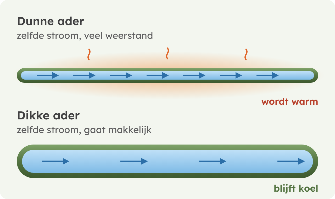 Schema: dezelfde stroom door een dunne en een dikke ader. De dunne ader wordt warm, de dikke blijft koel.