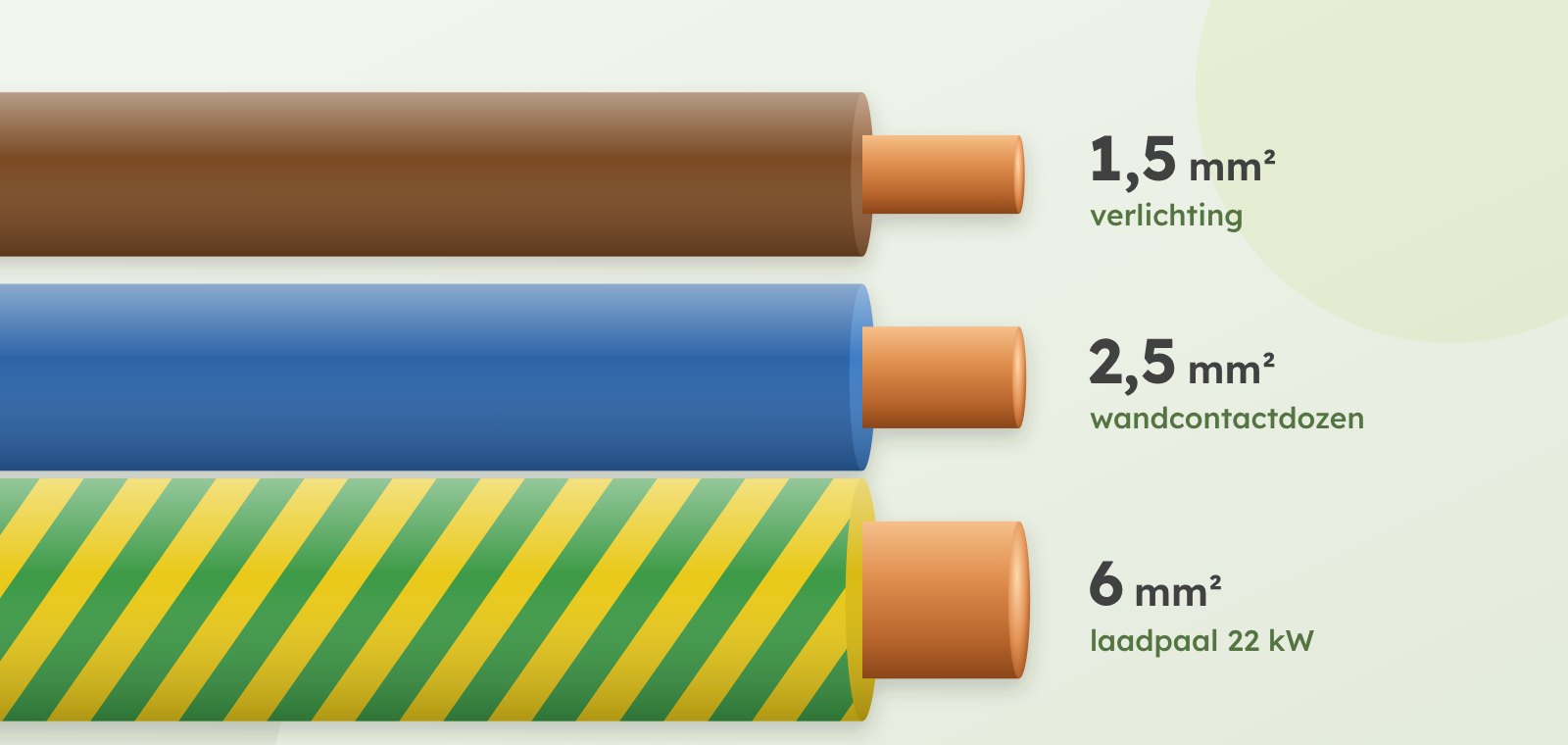 Drie installatiedraden op schaal: 1,5 mm², 2,5 mm² en 6 mm²